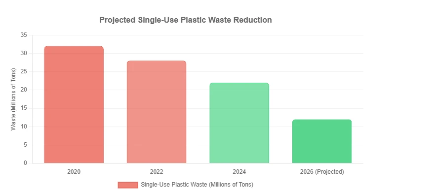 Projected Single-Use Plastic Waste Reduction Projected Single-Use Plastic Waste Reduction