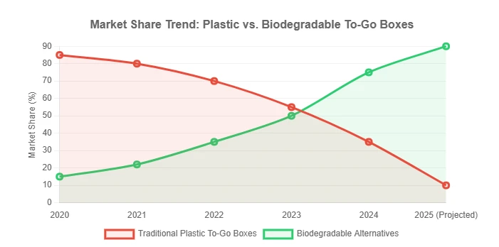 Market Share Trend: Plastic vs.Biodegradable To-Go Boxes Market Share Trend: Plastic vs.Biodegradable To-Go Boxes