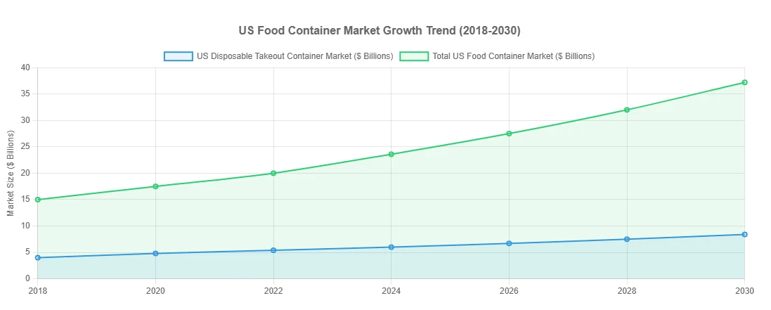 US Food Container Market Growth Trend (2018-2030) US Food Container Market Growth Trend (2018-2030)