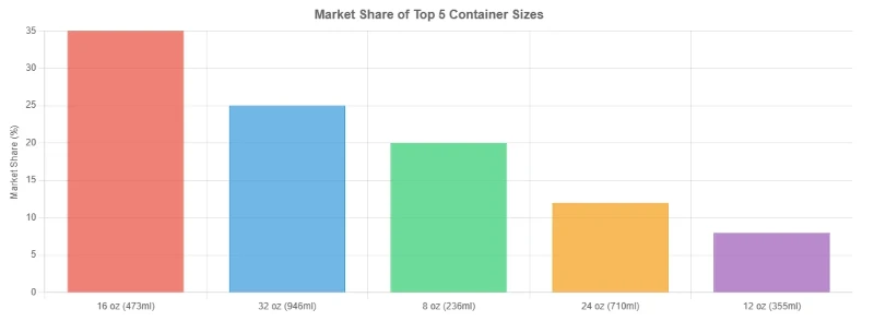Market Share of Top 5 Container Sizes Market Share of Top 5 Container Sizes